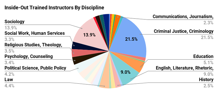 pie chart of instructor disciplines